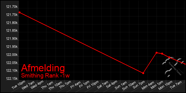 Last 7 Days Graph of Afmelding