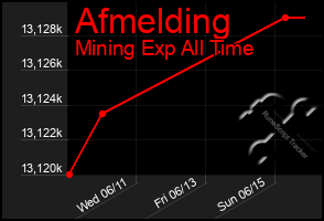 Total Graph of Afmelding