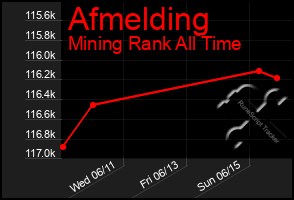 Total Graph of Afmelding