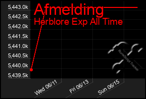 Total Graph of Afmelding