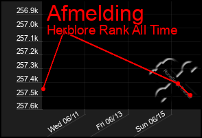 Total Graph of Afmelding