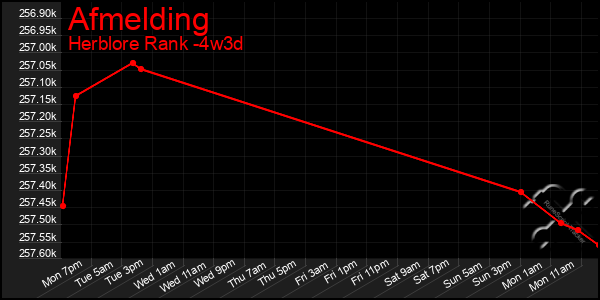Last 31 Days Graph of Afmelding
