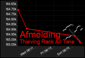 Total Graph of Afmelding
