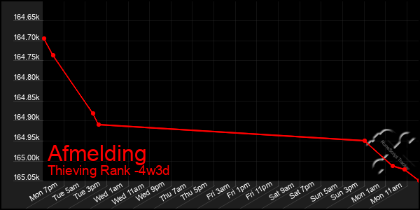 Last 31 Days Graph of Afmelding