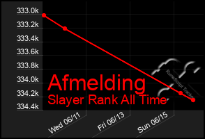 Total Graph of Afmelding