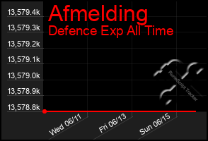 Total Graph of Afmelding