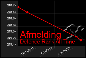 Total Graph of Afmelding