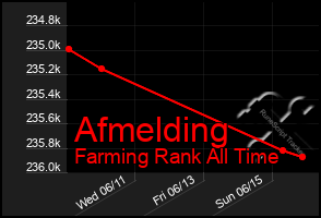 Total Graph of Afmelding