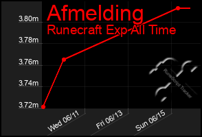 Total Graph of Afmelding