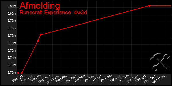 Last 31 Days Graph of Afmelding