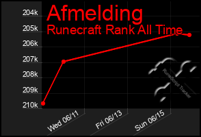 Total Graph of Afmelding