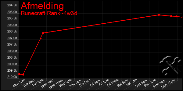 Last 31 Days Graph of Afmelding