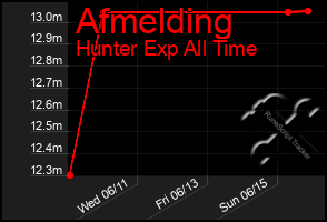 Total Graph of Afmelding