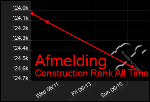 Total Graph of Afmelding