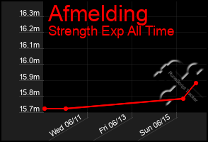 Total Graph of Afmelding