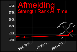 Total Graph of Afmelding