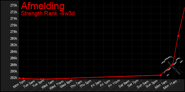 Last 31 Days Graph of Afmelding