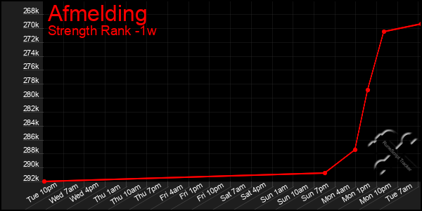 Last 7 Days Graph of Afmelding