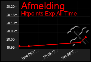 Total Graph of Afmelding