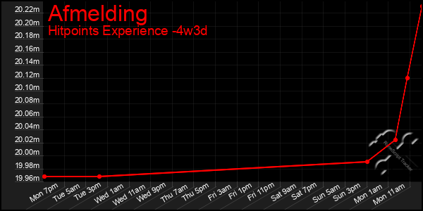 Last 31 Days Graph of Afmelding