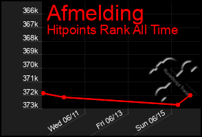 Total Graph of Afmelding