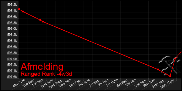 Last 31 Days Graph of Afmelding