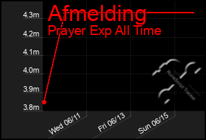 Total Graph of Afmelding
