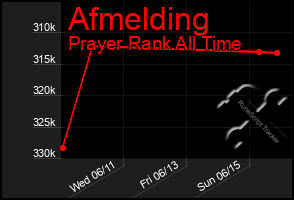 Total Graph of Afmelding