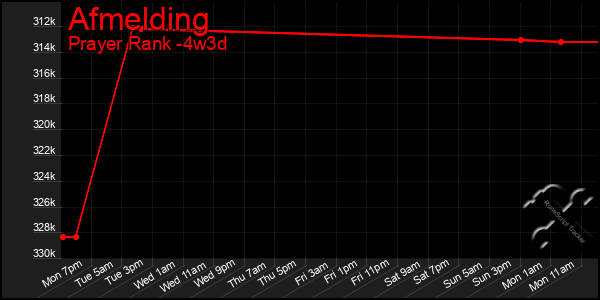 Last 31 Days Graph of Afmelding
