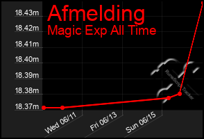 Total Graph of Afmelding
