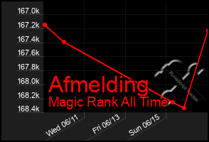 Total Graph of Afmelding