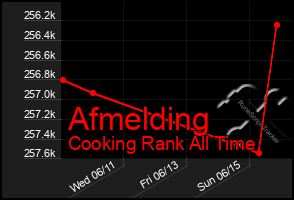 Total Graph of Afmelding