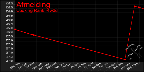 Last 31 Days Graph of Afmelding