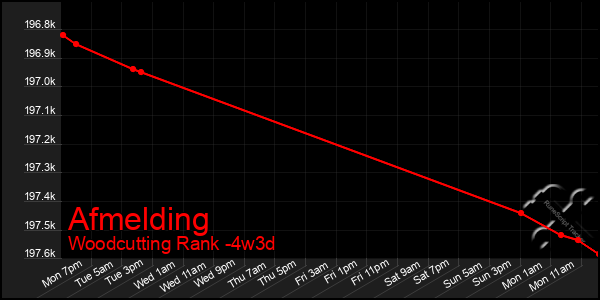Last 31 Days Graph of Afmelding