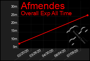 Total Graph of Afmendes