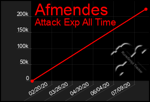 Total Graph of Afmendes