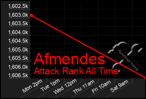 Total Graph of Afmendes