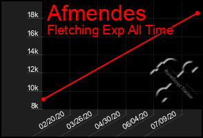 Total Graph of Afmendes