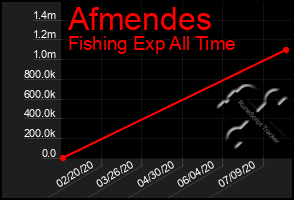 Total Graph of Afmendes