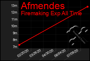 Total Graph of Afmendes
