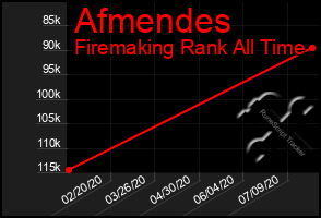 Total Graph of Afmendes