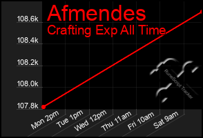 Total Graph of Afmendes
