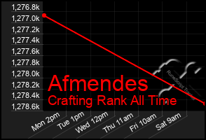 Total Graph of Afmendes