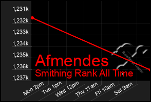 Total Graph of Afmendes
