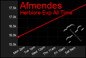 Total Graph of Afmendes