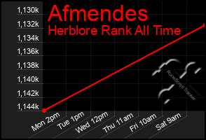 Total Graph of Afmendes