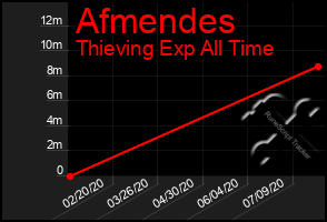 Total Graph of Afmendes