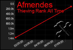 Total Graph of Afmendes