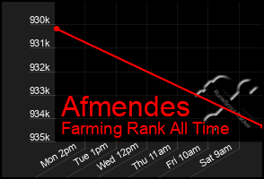 Total Graph of Afmendes