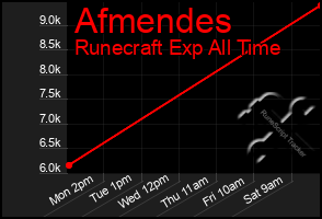 Total Graph of Afmendes